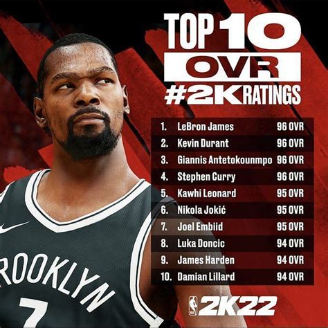 The best aspect of Rozier&39;s game on 2K is his Outside Scoring. . Nba 2k team ratings